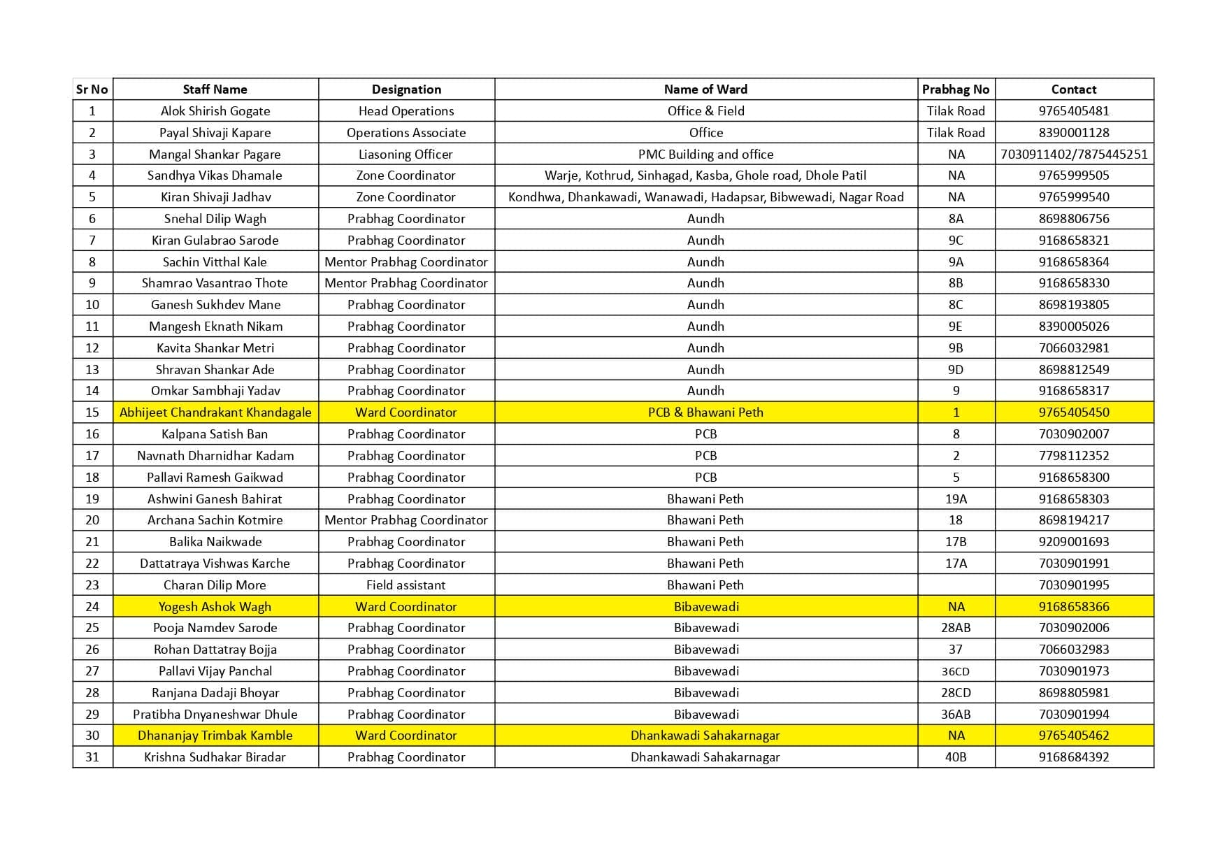 Prabhag Coordinators - SWaCH